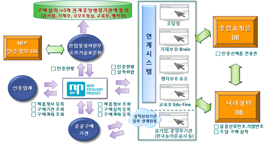 의무구매 신뢰성 확보 작업