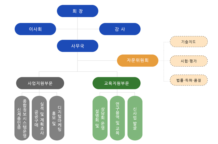 조직도